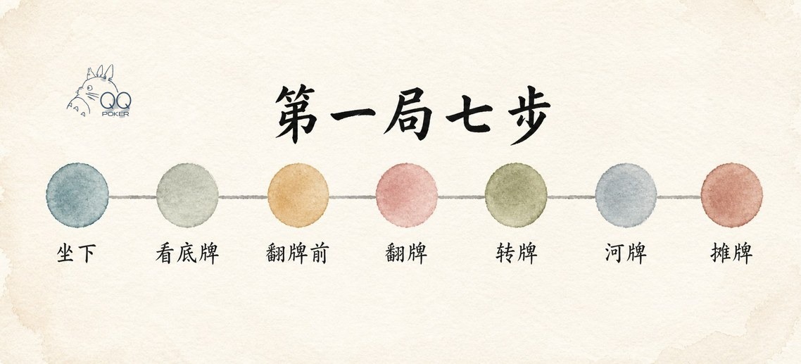 qqpoker怎么玩第一局七步:坐下、看底牌、翻牌前、翻牌、转牌、河牌、摊牌